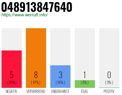 Rufnummer 048913847640 Telefonnummer 048913847640