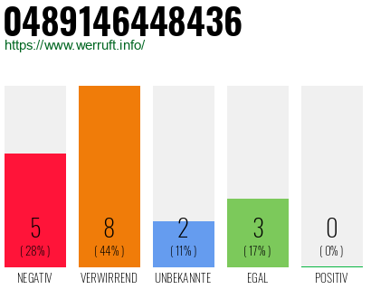 Rufnummer 0489146448436 Telefonnummer 0489146448436