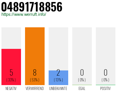 Rufnummer 04891718856 Telefonnummer 04891718856