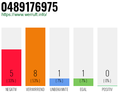 Rufnummer 0489176975 Telefonnummer 0489176975
