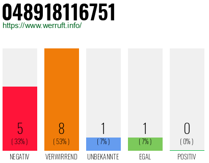 Rufnummer 048918116751 Telefonnummer 048918116751