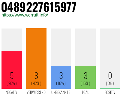 Rufnummer 0489227615977 Telefonnummer 0489227615977
