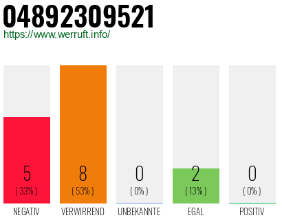 Rufnummer 04892309521 Telefonnummer 04892309521