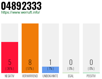 Rufnummer 04892333 Telefonnummer 04892333