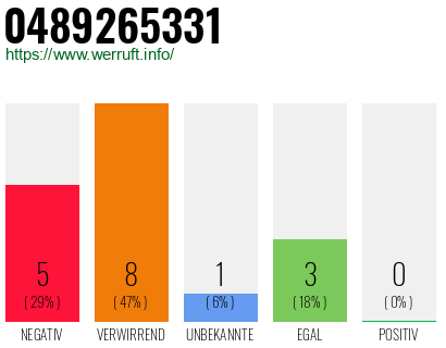 Rufnummer 0489265331 Telefonnummer 0489265331
