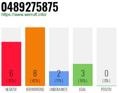 Rufnummer 0489275875 Telefonnummer 0489275875