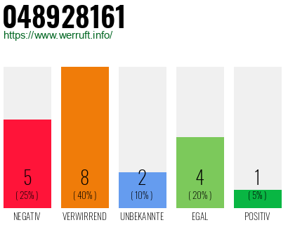 Rufnummer 048928161 Telefonnummer 048928161