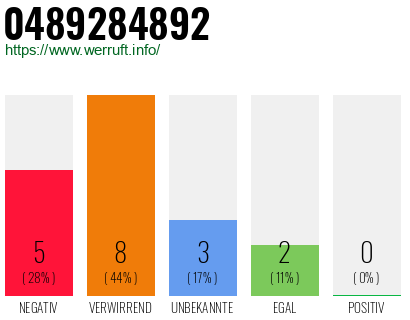 Rufnummer 0489284892 Telefonnummer 0489284892