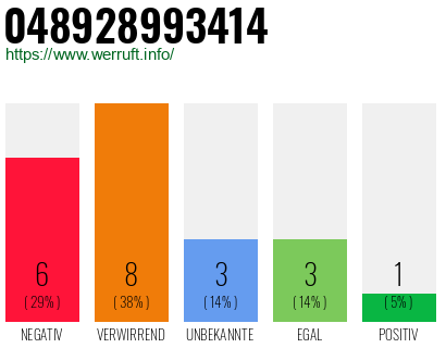 Rufnummer 048928993414 Telefonnummer 048928993414