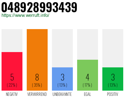 Rufnummer 048928993439 Telefonnummer 048928993439