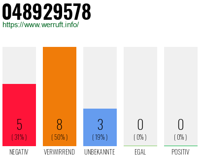 Rufnummer 048929578 Telefonnummer 048929578