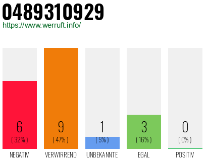 Rufnummer 0489310929 Telefonnummer 0489310929