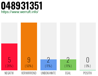 Rufnummer 048931351 Telefonnummer 048931351