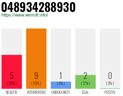 Rufnummer 048934288930 Telefonnummer 048934288930