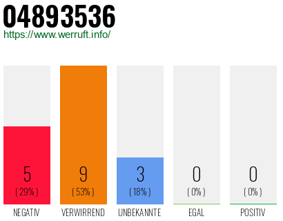 Rufnummer 04893536 Telefonnummer 04893536