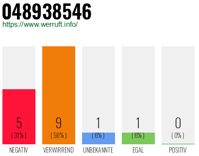 Rufnummer 048938546 Telefonnummer 048938546
