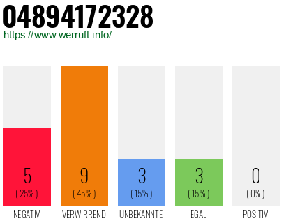 Rufnummer 04894172328 Telefonnummer 04894172328