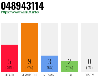 Rufnummer 048943114 Telefonnummer 048943114