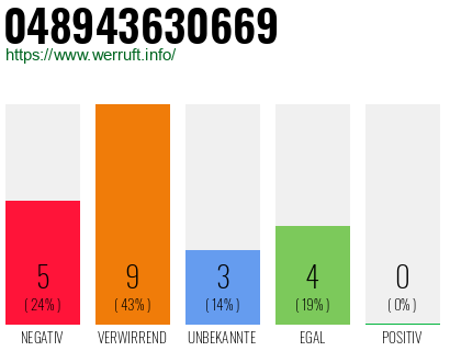Rufnummer 048943630669 Telefonnummer 048943630669