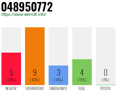 Rufnummer 048950772 Telefonnummer 048950772