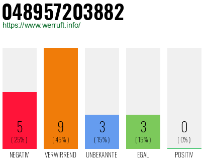 Rufnummer 048957203882 Telefonnummer 048957203882