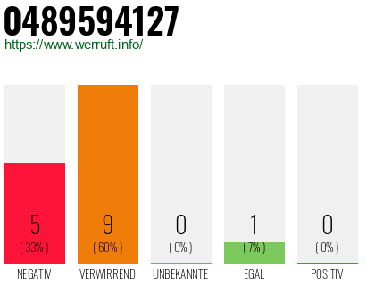 Rufnummer 0489594127 Telefonnummer 0489594127