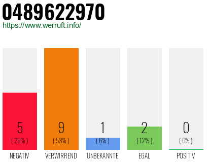 Rufnummer 0489622970 Telefonnummer 0489622970