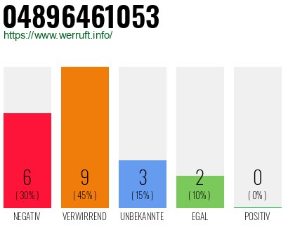Rufnummer 04896461053 Telefonnummer 04896461053