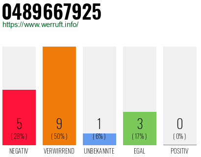 Rufnummer 0489667925 Telefonnummer 0489667925