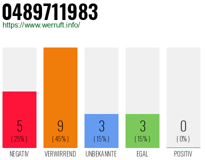 Rufnummer 0489711983 Telefonnummer 0489711983