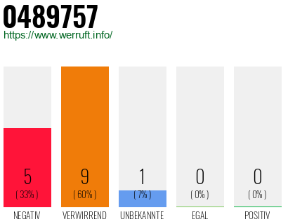 Rufnummer 0489757 Telefonnummer 0489757