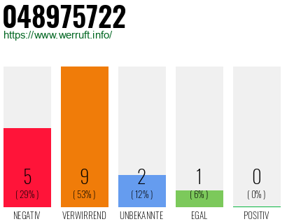 Rufnummer 048975722 Telefonnummer 048975722