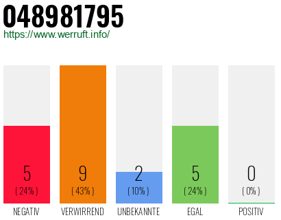 Rufnummer 048981795 Telefonnummer 048981795