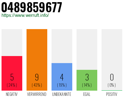Rufnummer 0489859677 Telefonnummer 0489859677