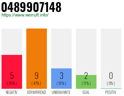 Rufnummer 0489907148 Telefonnummer 0489907148