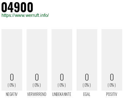 Rufnummer 04900 Telefonnummer 04900
