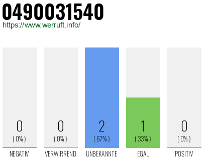 Rufnummer 0490031540 Telefonnummer 0490031540