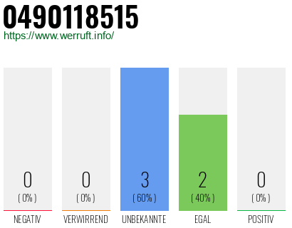 Rufnummer 0490118515 Telefonnummer 0490118515