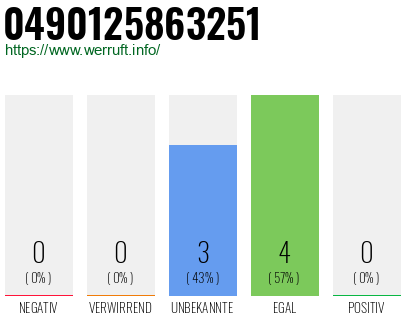 Rufnummer 0490125863251 Telefonnummer 0490125863251