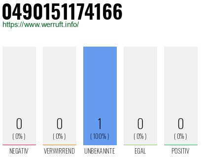Rufnummer 0490151174166 Telefonnummer 0490151174166