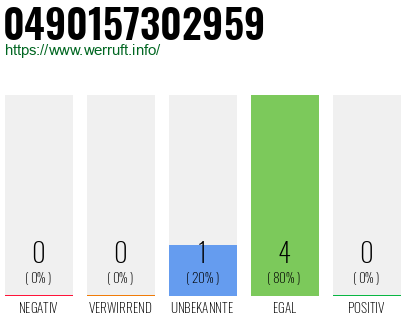 Rufnummer 0490157302959 Telefonnummer 0490157302959