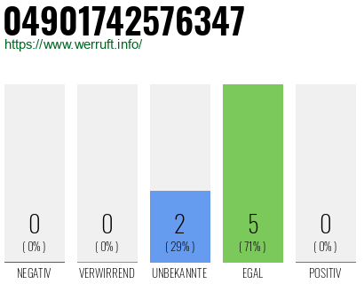 Rufnummer 04901742576347 Telefonnummer 04901742576347