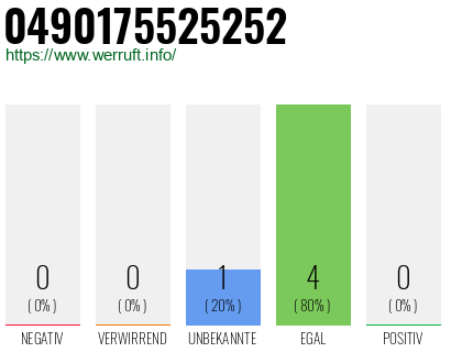Rufnummer 0490175525252 Telefonnummer 0490175525252