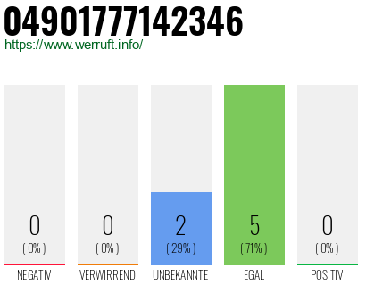 Rufnummer 04901777142346 Telefonnummer 04901777142346