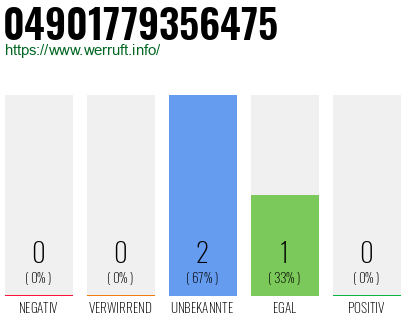 Rufnummer 04901779356475 Telefonnummer 04901779356475