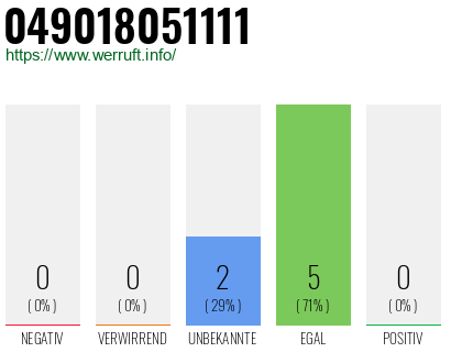 Rufnummer 049018051111 Telefonnummer 049018051111