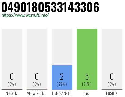 Rufnummer 0490180533143306 Telefonnummer 0490180533143306
