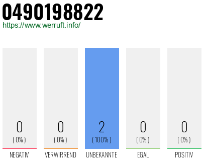 Rufnummer 0490198822 Telefonnummer 0490198822
