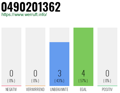 Rufnummer 0490201362 Telefonnummer 0490201362