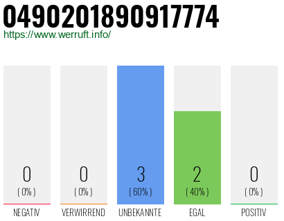 Rufnummer 0490201890917774 Telefonnummer 0490201890917774